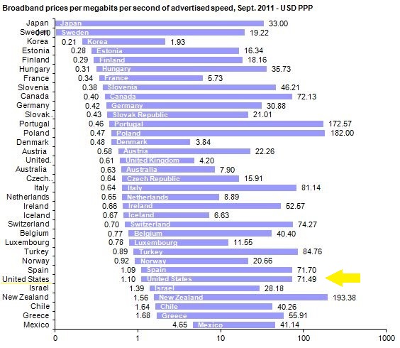 OECD Broadband Prices Chart